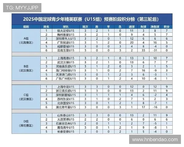 上海海港U15队在青少年精英联赛第二阶段以3比0战胜北京国安U15队展现强劲实力
